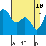 Blake Island tide chart for Tuesday, May 10, 2022