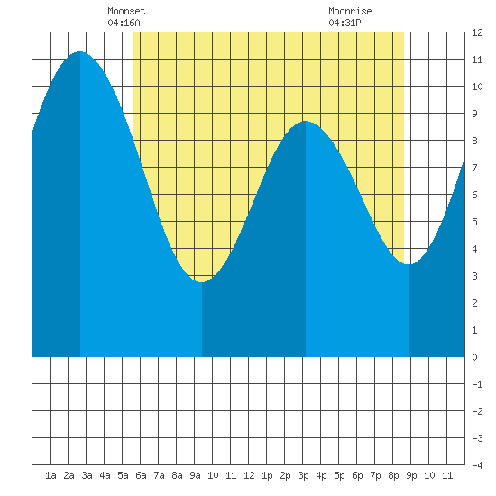 Blake Island tide chart for Thursday, May 12, 2022