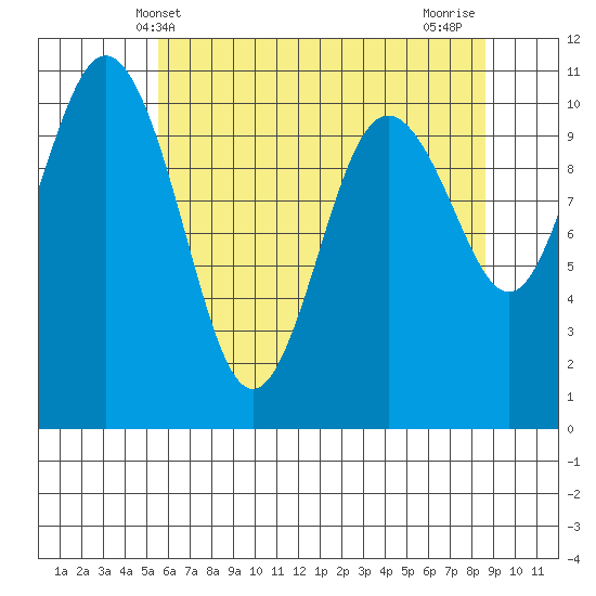 Blake Island tide chart for Friday, May 13, 2022