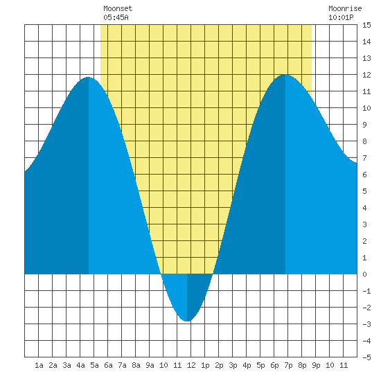 Blake Island tide chart for Monday, May 16, 2022