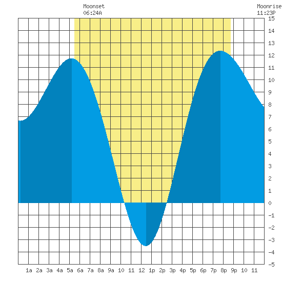 Blake Island tide chart for Tuesday, May 17, 2022