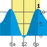 Blake Island tide chart for Sunday, May 1, 2022