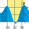Blake Island tide chart for Monday, May 2, 2022