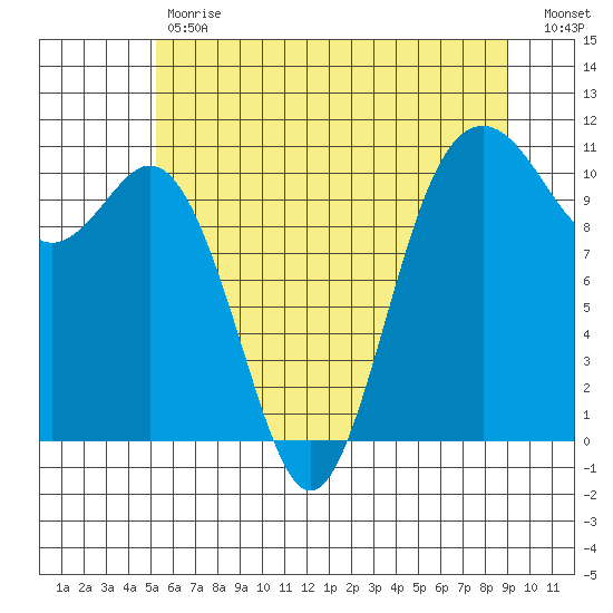 Blake Island tide chart for Tuesday, May 31, 2022
