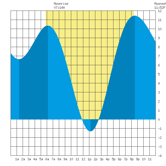 Blake Island tide chart for Tuesday, May 3, 2022