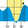 Blake Island tide chart for Wednesday, May 4, 2022