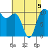 Blake Island tide chart for Thursday, May 5, 2022