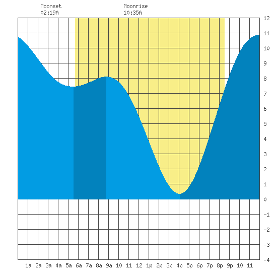 Blake Island tide chart for Saturday, May 7, 2022