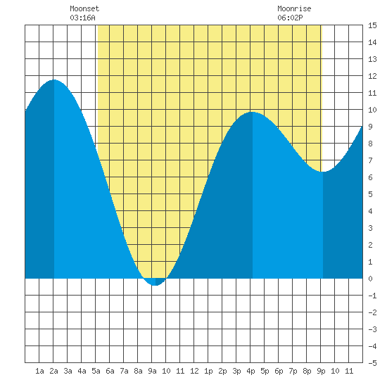 Blake Island tide chart for Saturday, June 11, 2022