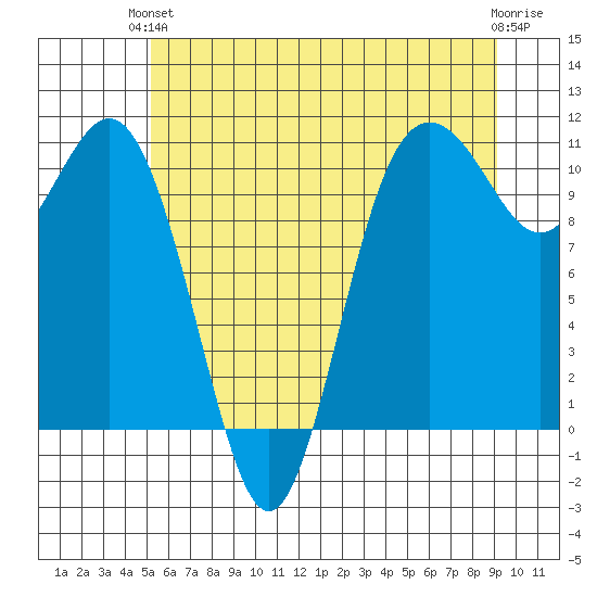 Blake Island tide chart for Monday, June 13, 2022