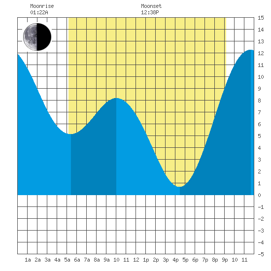 Blake Island tide chart for Monday, June 20, 2022