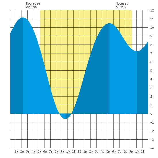 Blake Island tide chart for Saturday, June 25, 2022