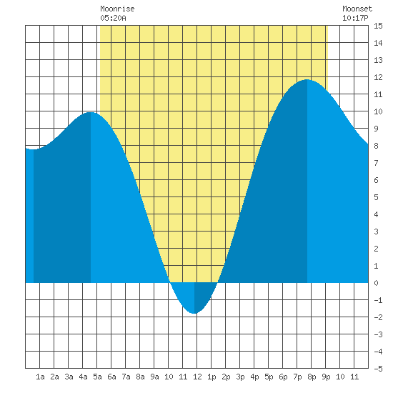 Blake Island tide chart for Wednesday, June 29, 2022