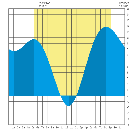 Blake Island tide chart for Thursday, June 30, 2022