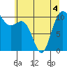 Blake Island tide chart for Saturday, June 4, 2022