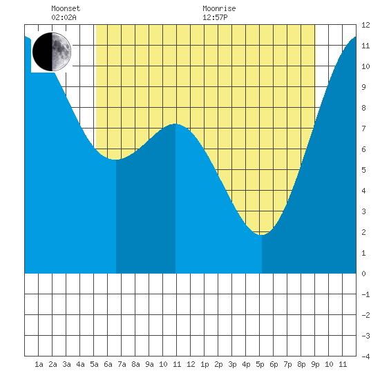 Blake Island tide chart for Tuesday, June 7, 2022