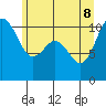 Blake Island tide chart for Wednesday, June 8, 2022