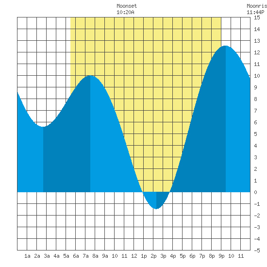 Blake Island tide chart for Sunday, July 17, 2022