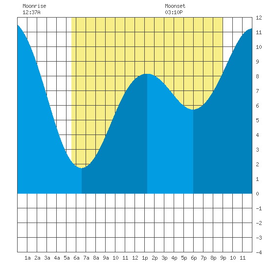 Blake Island tide chart for Thursday, July 21, 2022