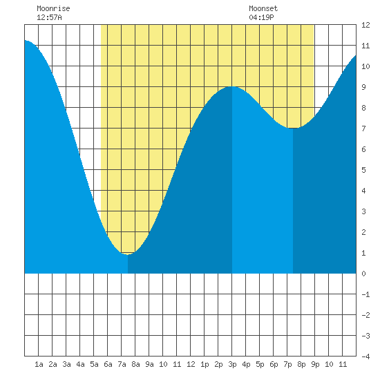 Blake Island tide chart for Friday, July 22, 2022