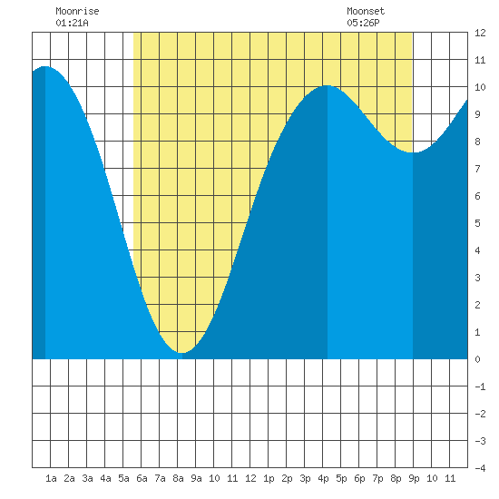 Blake Island tide chart for Saturday, July 23, 2022