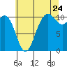 Blake Island tide chart for Sunday, July 24, 2022