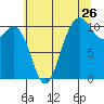 Blake Island tide chart for Tuesday, July 26, 2022