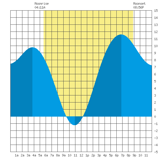 Blake Island tide chart for Wednesday, July 27, 2022