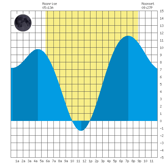 Blake Island tide chart for Thursday, July 28, 2022