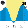 Blake Island tide chart for Thursday, July 28, 2022