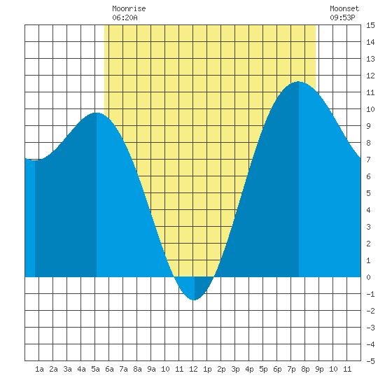 Blake Island tide chart for Friday, July 29, 2022
