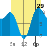 Blake Island tide chart for Friday, July 29, 2022