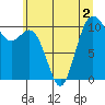 Blake Island tide chart for Saturday, July 2, 2022