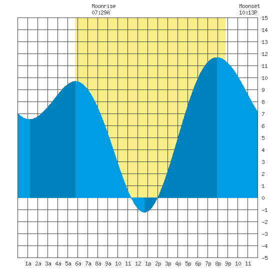 Blake Island tide chart for Saturday, July 30, 2022