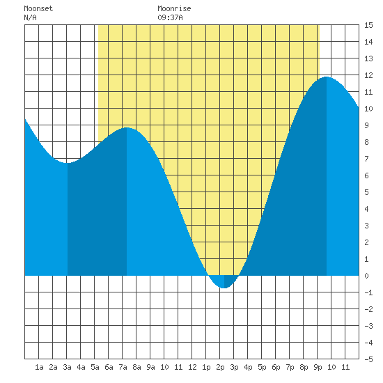 Blake Island tide chart for Sunday, July 3, 2022