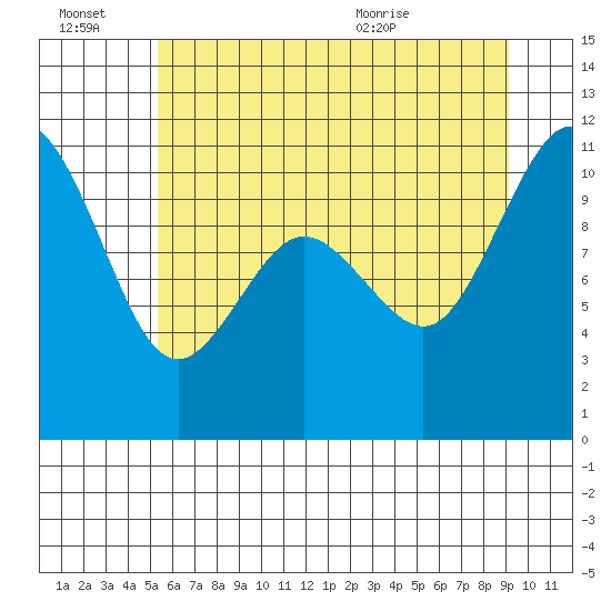 Blake Island tide chart for Thursday, July 7, 2022