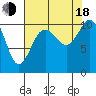 Blake Island tide chart for Thursday, August 18, 2022