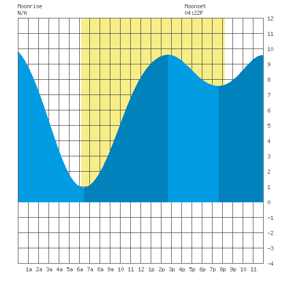 Blake Island tide chart for Saturday, August 20, 2022