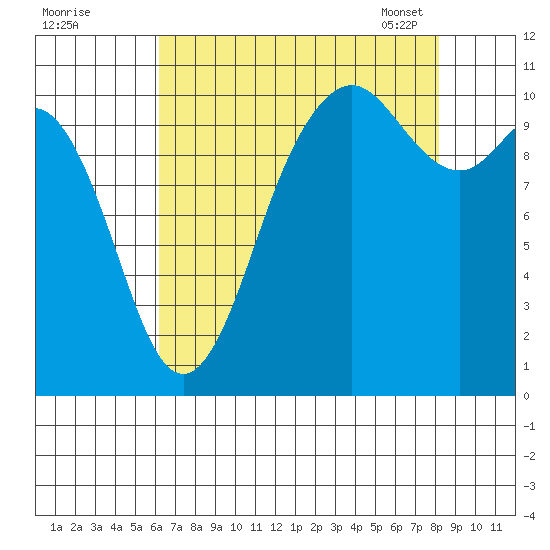 Blake Island tide chart for Sunday, August 21, 2022