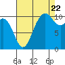 Blake Island tide chart for Monday, August 22, 2022