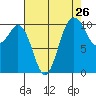 Blake Island tide chart for Friday, August 26, 2022