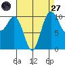 Blake Island tide chart for Saturday, August 27, 2022