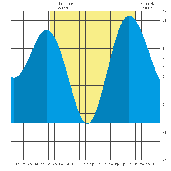 Blake Island tide chart for Sunday, August 28, 2022