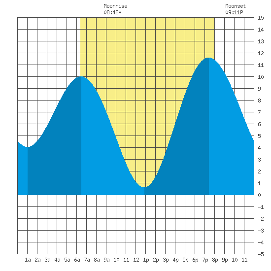Blake Island tide chart for Monday, August 29, 2022