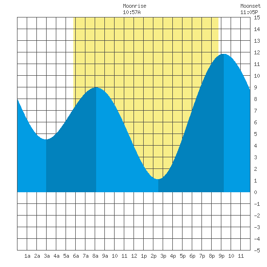 Blake Island tide chart for Tuesday, August 2, 2022