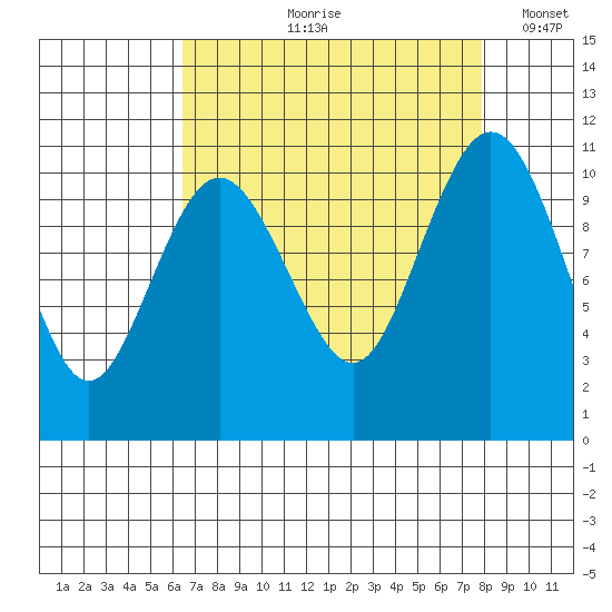 Blake Island tide chart for Wednesday, August 31, 2022