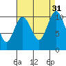 Blake Island tide chart for Wednesday, August 31, 2022