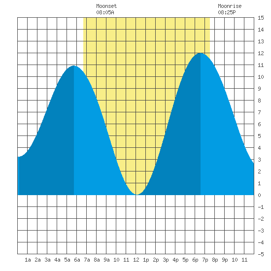 Blake Island tide chart for Sunday, September 11, 2022