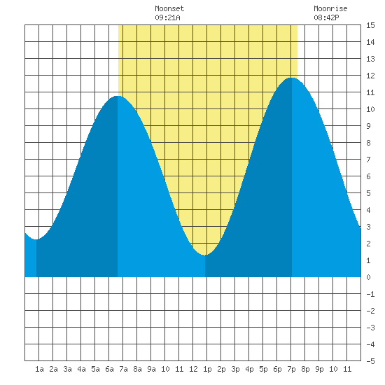 Blake Island tide chart for Monday, September 12, 2022