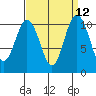 Blake Island tide chart for Monday, September 12, 2022